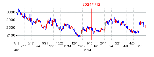 2024年1月12日 15:17前後のの株価チャート